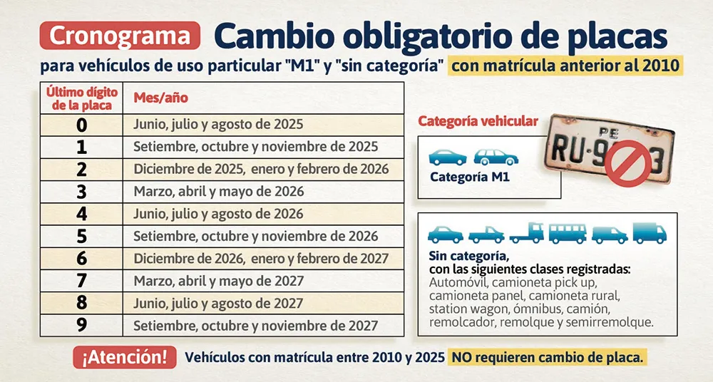 MTC APRUEBA CRONOGRAMA: CAMBIO DE PLACAS EN VEHÍCULOS PARTICULARES DE CATEGORÍA M1 Y SIN CATEGORÍA