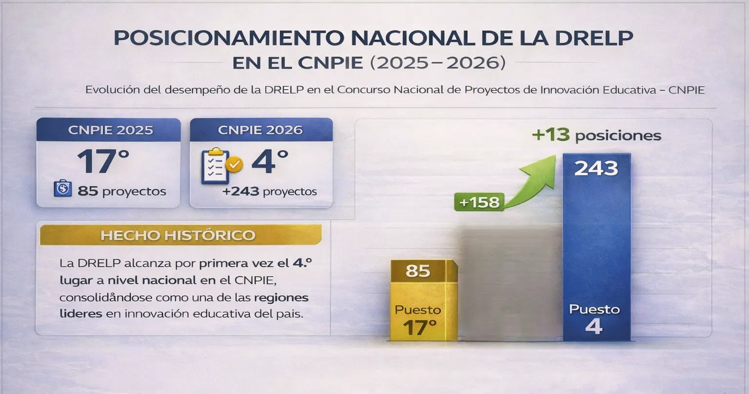 DRELP BATE RÉCORD DE PROYECTOS