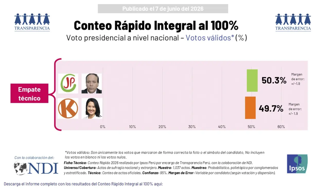 CONTEO RAPIDO - IPSOS -2DA VUELTA